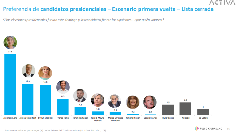 Pulso Ciudadano: Jara registra fuerte alza de 24 puntos tras primarias y lidera encuesta presidencial